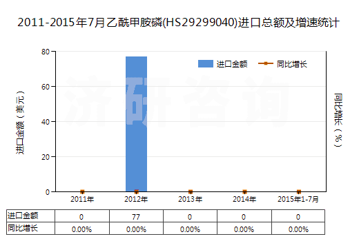 2011-2015年7月乙酰甲胺磷(HS29299040)進口總額及增速統(tǒng)計